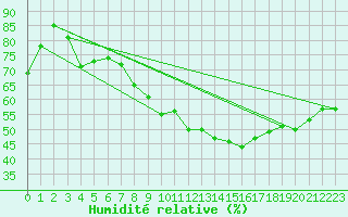 Courbe de l'humidit relative pour Xonrupt-Longemer (88)