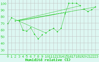 Courbe de l'humidit relative pour Peille (06)