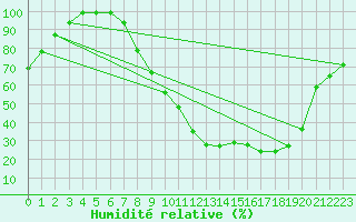 Courbe de l'humidit relative pour Fairford Royal Air Force Base