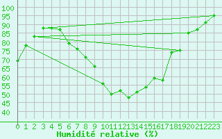 Courbe de l'humidit relative pour Holbeach