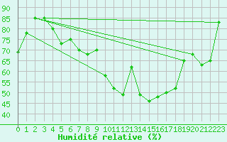 Courbe de l'humidit relative pour Szombathely