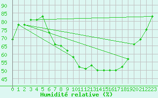 Courbe de l'humidit relative pour Langnau