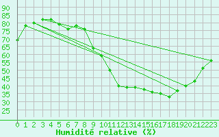 Courbe de l'humidit relative pour Carrion de Calatrava (Esp)