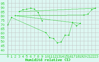 Courbe de l'humidit relative pour Corny-sur-Moselle (57)