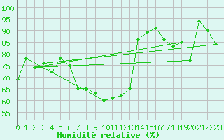 Courbe de l'humidit relative pour Le Perthus (66)