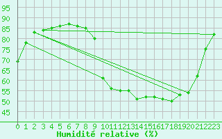 Courbe de l'humidit relative pour Corny-sur-Moselle (57)