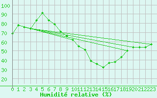 Courbe de l'humidit relative pour La Fretaz (Sw)