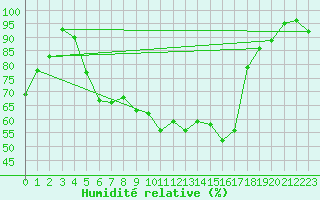 Courbe de l'humidit relative pour Locarno-Magadino