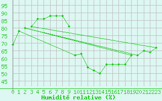 Courbe de l'humidit relative pour Pertuis - Grand Cros (84)