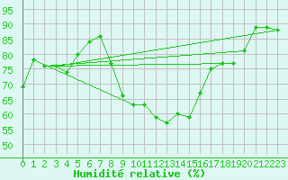Courbe de l'humidit relative pour Ambrieu (01)