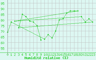 Courbe de l'humidit relative pour Sulina