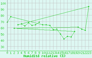 Courbe de l'humidit relative pour Moleson (Sw)