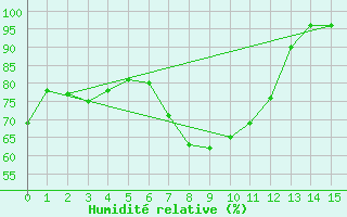 Courbe de l'humidit relative pour Hirschenkogel