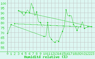 Courbe de l'humidit relative pour Guernesey (UK)