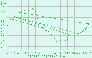 Courbe de l'humidit relative pour Sain-Bel (69)