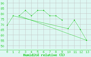 Courbe de l'humidit relative pour Manlleu (Esp)