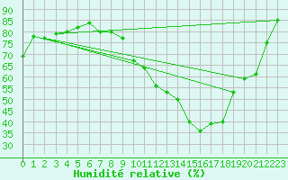 Courbe de l'humidit relative pour Charleville-Mzires (08)