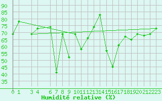 Courbe de l'humidit relative pour Capo Carbonara