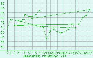 Courbe de l'humidit relative pour Perpignan (66)