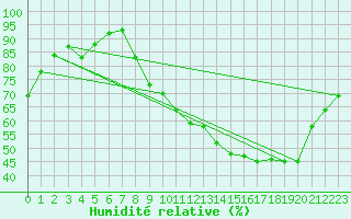 Courbe de l'humidit relative pour Villefranche-de-Rouergue (12)