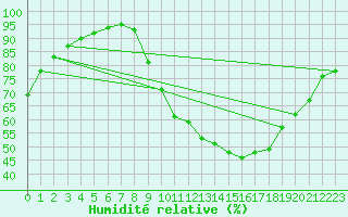 Courbe de l'humidit relative pour La Chapelle-Montreuil (86)