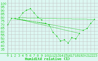 Courbe de l'humidit relative pour Bruxelles (Be)