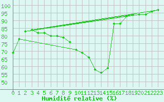 Courbe de l'humidit relative pour Saint Witz (95)