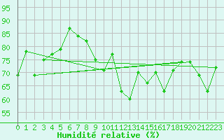 Courbe de l'humidit relative pour Belmullet