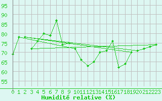 Courbe de l'humidit relative pour La Rochelle - Le Bout Blanc (17)