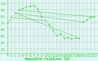 Courbe de l'humidit relative pour Rennes (35)