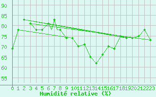 Courbe de l'humidit relative pour Al Hoceima