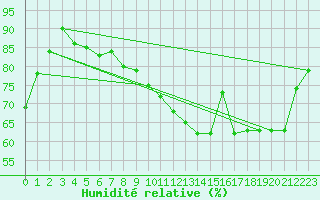 Courbe de l'humidit relative pour Abbeville (80)