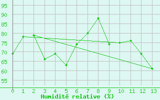 Courbe de l'humidit relative pour Prado