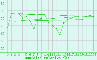 Courbe de l'humidit relative pour Retz