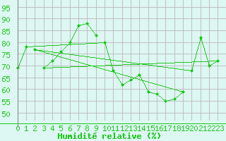 Courbe de l'humidit relative pour Srzin-de-la-Tour (38)