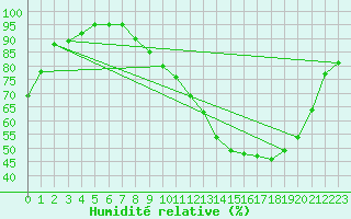 Courbe de l'humidit relative pour Courcelles (Be)