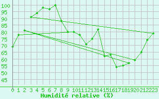 Courbe de l'humidit relative pour Buzenol (Be)