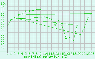 Courbe de l'humidit relative pour Ciudad Real (Esp)