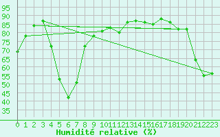 Courbe de l'humidit relative pour Corvatsch