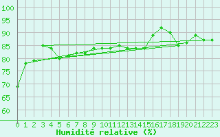 Courbe de l'humidit relative pour Boulogne (62)