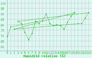 Courbe de l'humidit relative pour La Fretaz (Sw)