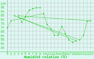 Courbe de l'humidit relative pour La Beaume (05)