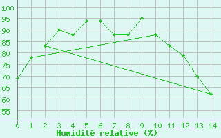 Courbe de l'humidit relative pour Porto Seguro