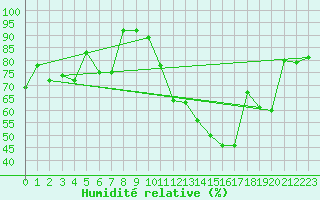 Courbe de l'humidit relative pour Aurillac (15)