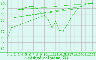 Courbe de l'humidit relative pour St Sebastian / Mariazell