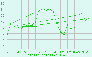 Courbe de l'humidit relative pour Capel Curig
