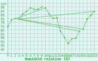 Courbe de l'humidit relative pour Souprosse (40)