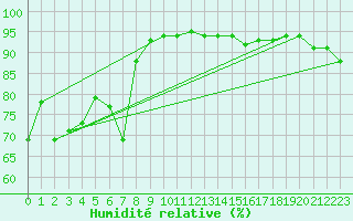 Courbe de l'humidit relative pour Cap Pertusato (2A)