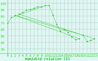 Courbe de l'humidit relative pour Pukaskwa