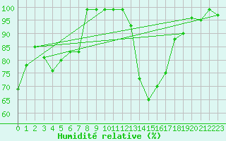 Courbe de l'humidit relative pour Vals
